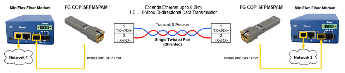 Convierte cualquier router/switch en un módem SHDSL Cover