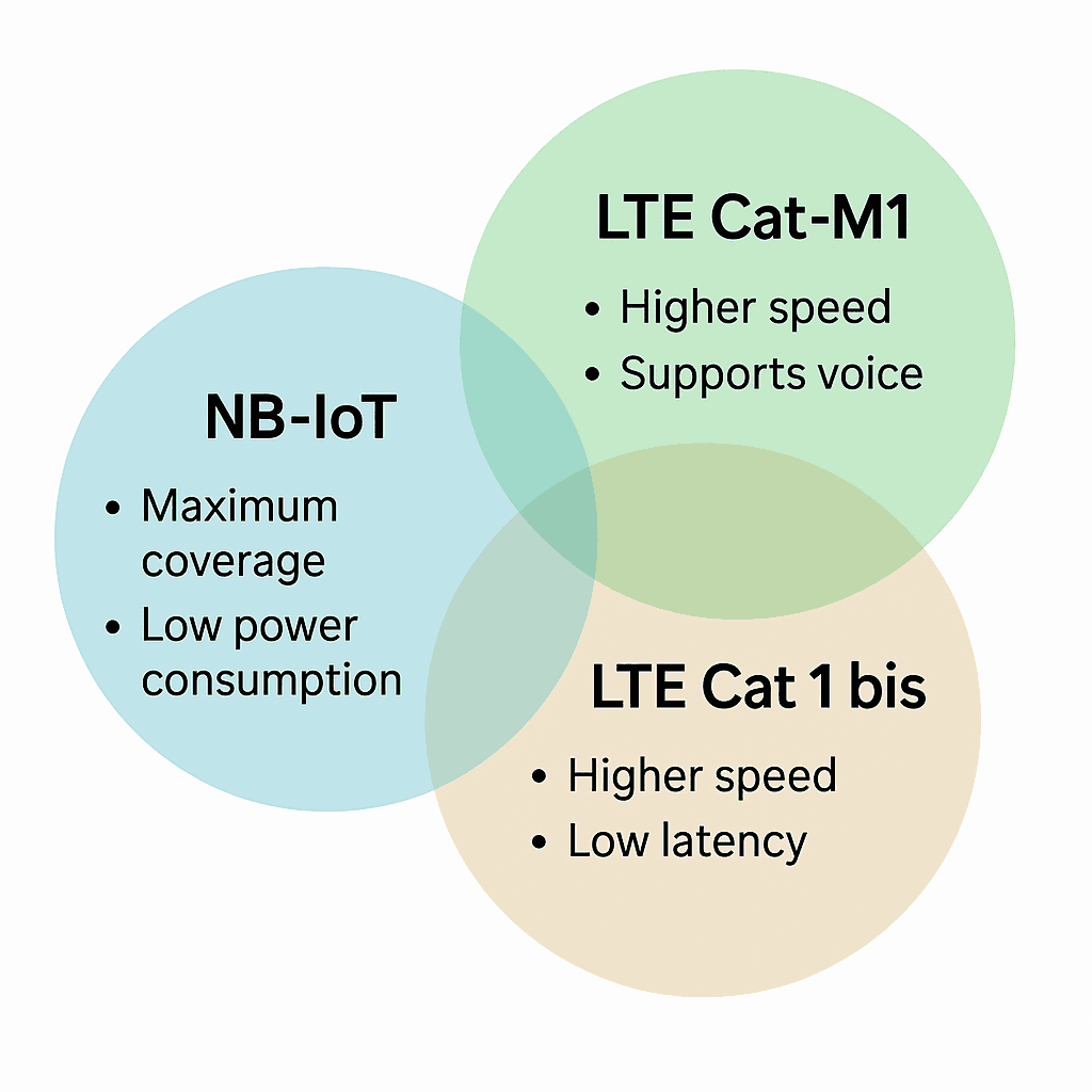 Comparativa NB-IoT, LTE Cat-M1 y LTE Cat 1 bis Cover